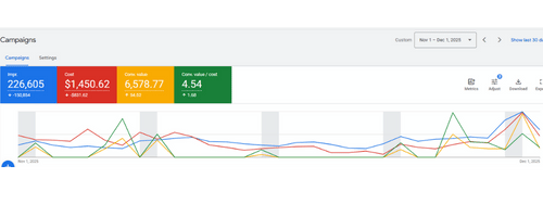 Multi-product campaign performance